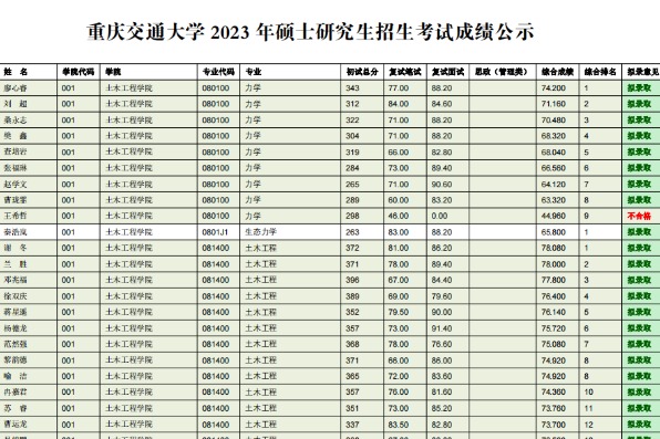 2023年重庆交通大学硕士研究生招生考试成绩名单