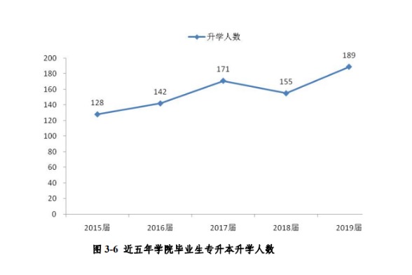 2019届杭州万向职业技术学院专升本录取人数