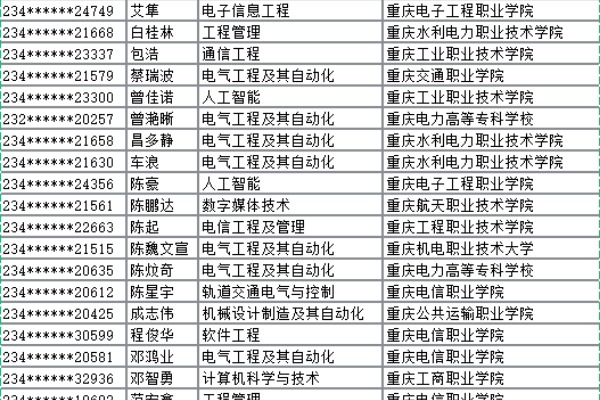 2023年重庆移通学院专升本退役大学生士兵、免试生批次第一志愿预录取学生名单