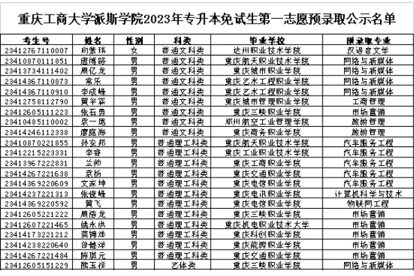 2023年重庆工商大学派斯学院专升本免试生第一志愿预录取名单