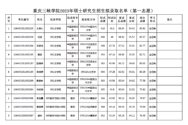 2023年重庆三峡学院硕士研究生招生拟录取名单（第一志愿）公布！