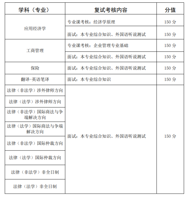 2023年西南政法大学硕士研究生调剂政策发布！