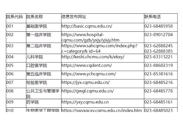 2023年重庆医科大学硕士研究生招生章程