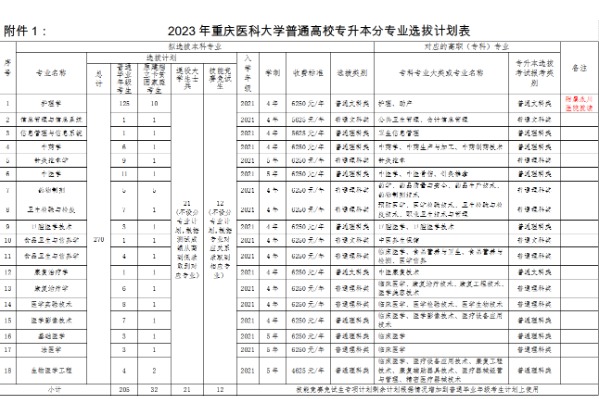 2023年重庆医科大学专升本招生计划表一览