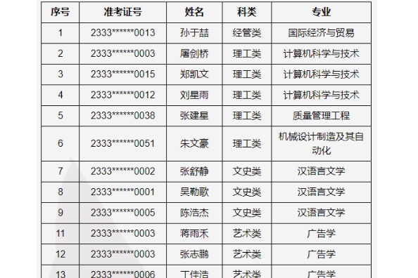 2023年中国计量大学现代科技学院退役大学生士兵免试专升本二志愿录取名单