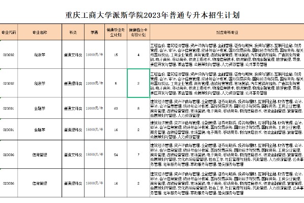 2023年重庆工商大学派斯学院专升本招生计划表一览