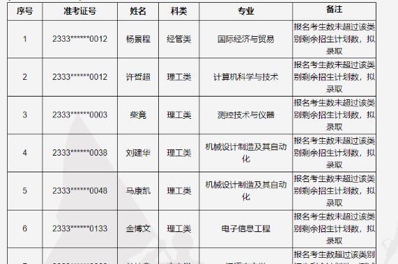 2023年中国计量大学现代科技学院退役大学生士兵免试专升本三志愿录取名单