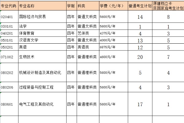 2023年重慶三峽學院專升本招生計劃表一覽