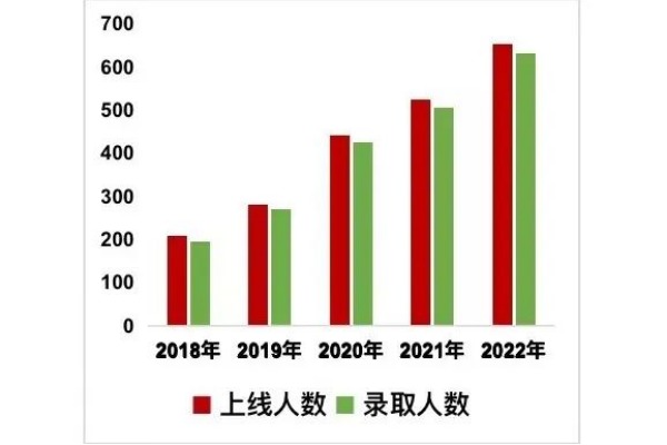 2018-2022年义乌工商职业技术学院专升本录取人数