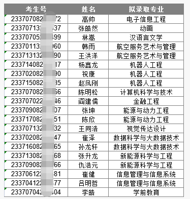 2023年潍坊理工学院退役大学生士兵专升本一志愿拟录取名单一览