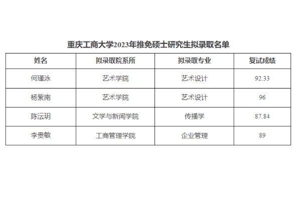 2023年重庆工商大学推免硕士研究生拟录取名单一览