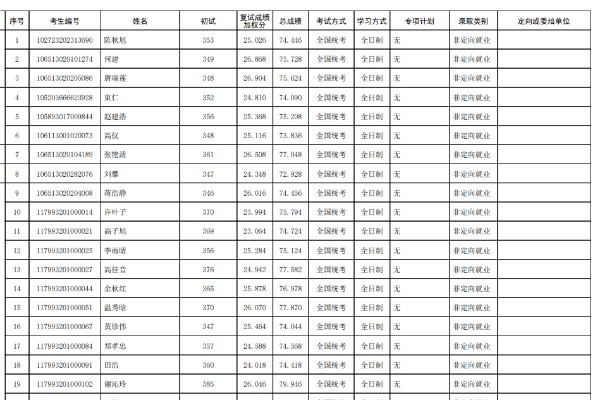 2023年重庆工商大学硕士研究生招生拟录取名单（不含推免生）