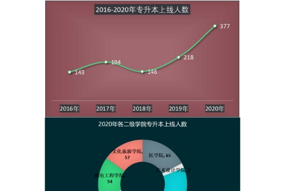 2020届衢州职业技术学院专升本上线人数