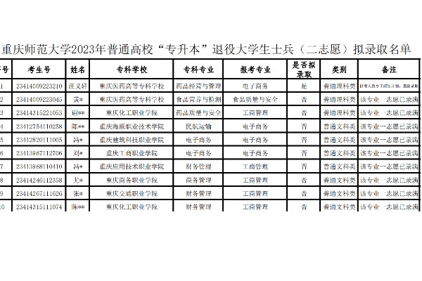 2023年重庆师范大学专升本退役大学生士兵（二志愿）拟录取名单发布！