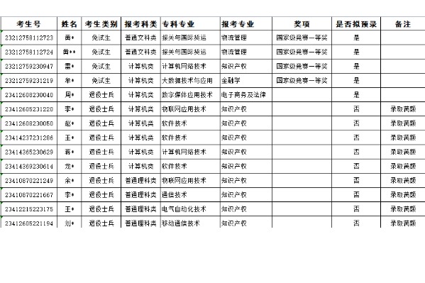 2023年重庆理工大学专升本免试生第二志愿预录名单发布！