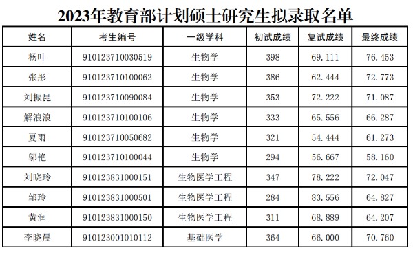 2023年陆军军医大学硕士研究生拟录取名单