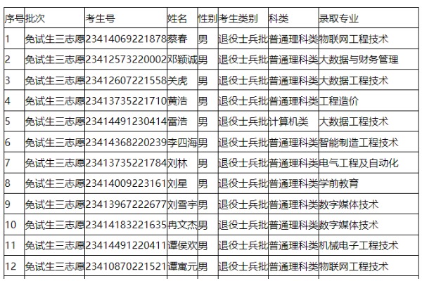 2023年重庆机电职业技术大学专升本免试生一、二、三志愿录取名单汇总
