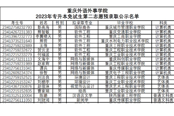 2023年重庆外语外事学院专升本免试生第二志愿预录取名单公布！