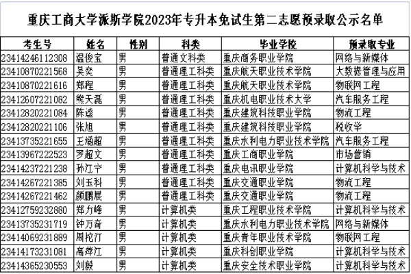 2023年重庆工商大学派斯学院专升本免试生第二志愿预录取名单公布！