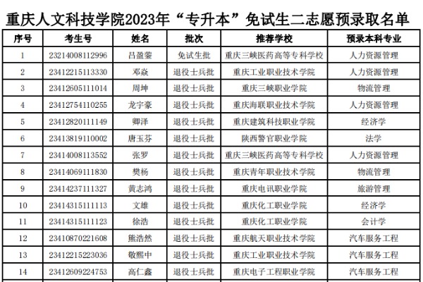 2023年重庆人文科技学院专升本免试生二志愿预录取名单公布！