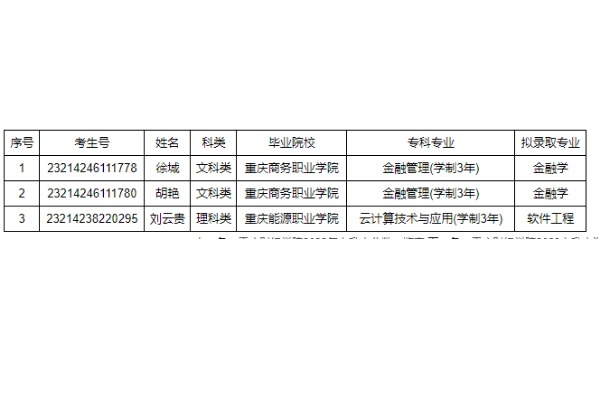 2023年重庆财经学院专升本技能竞赛免试生第二志愿拟录取名单