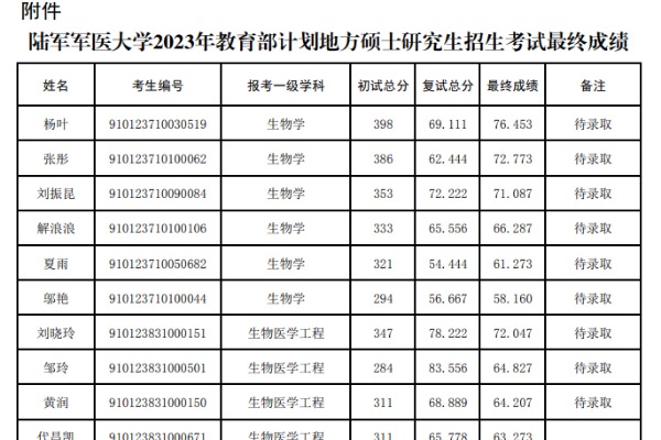 2023年陆军军医大学教育部计划地方硕士研究生招生考试最终成绩名单一览