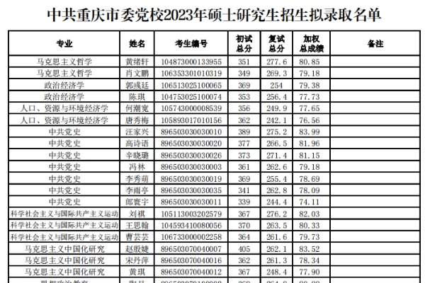 2023年中共重庆市委党校硕士研究生招生拟录取名单一览
