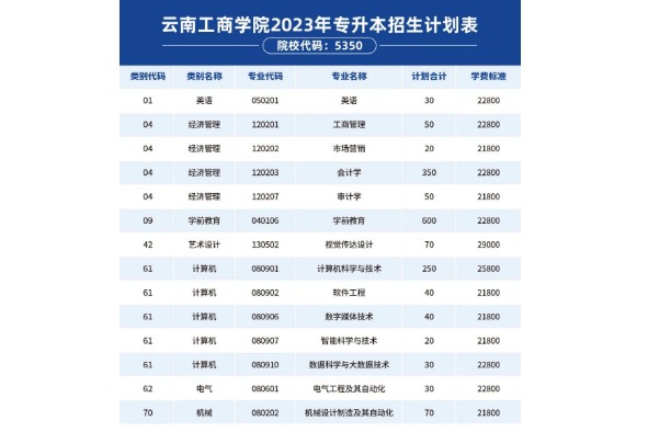 2023年云南工商學院專升本招生計劃表