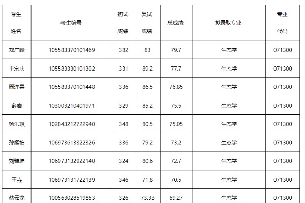 2023年中科院重庆研究院硕士研究生招生调剂考生拟录取名单一览