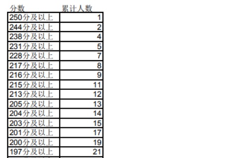 2023年宁夏专升本工程管理专业成绩分段统计表发布！