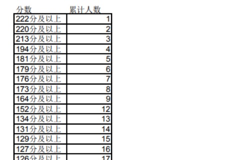 2023年宁夏专升本理工类工程造价专业成绩分段统计表发布！