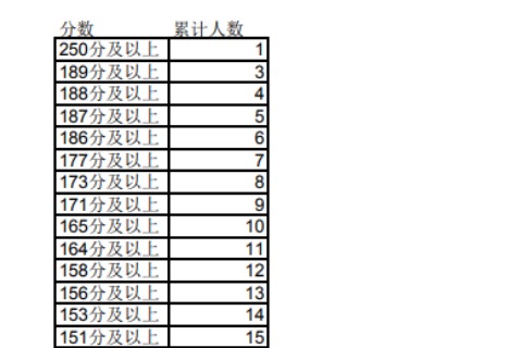 2023年宁夏专升本理工类化学工程与工艺专业成绩分段统计表发布！