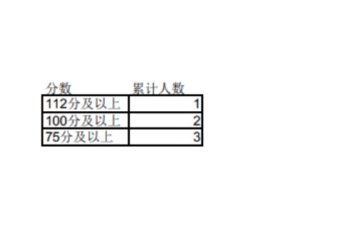 2023年宁夏专升本理工类环境设计专业成绩分段统计表发布！