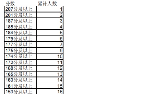 2023年宁夏专升本理工类机械工程专业成绩分段统计表发布！