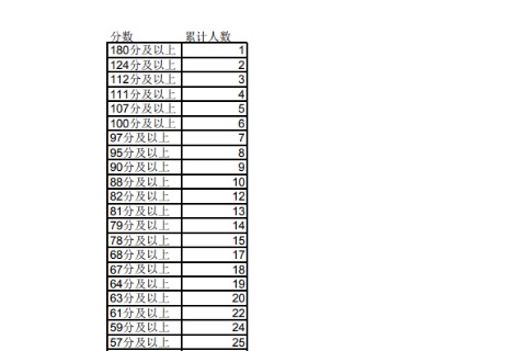 2023年宁夏专升本理工类机械设计制造及其自动化专业成绩分段统计表发布！