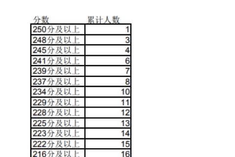 2023年宁夏专升本理工类计算机科学与技术专业成绩分段统计表发布！