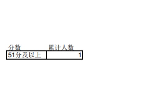 2023年宁夏专升本理工类金融工程专业成绩分段统计表发布！