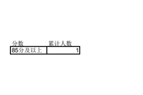 2023年宁夏专升本理工类能源化学工程专业成绩分段统计表发布！