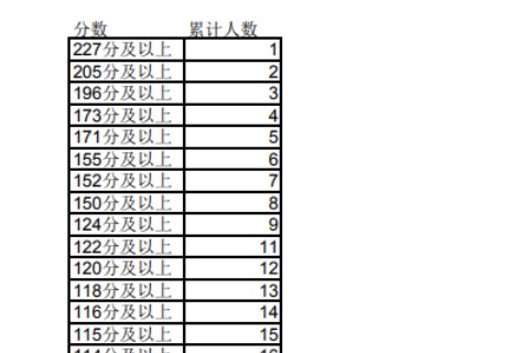 2023年宁夏专升本理工类软件工程专业成绩分段统计表发布！