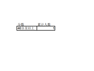 2023年宁夏专升本理工类社会体育指导与管理专业成绩分段统计表发布！