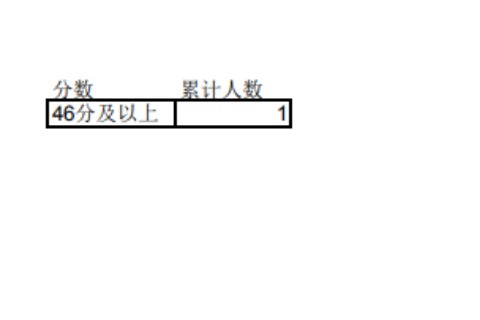 2023年宁夏专升本理工类社会体育指导与管理专业成绩分段统计表发布！