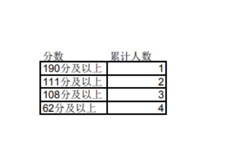 2023年宁夏专升本理工类审计学专业成绩分段统计表发布！