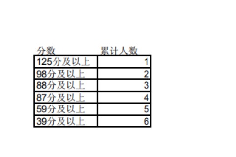 2023年宁夏专升本理工类视觉传达设计专业成绩分段统计表发布！