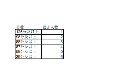 2023年寧夏專升本理工類視覺傳達設(shè)計專業(yè)成績分段統(tǒng)計表發(fā)布！