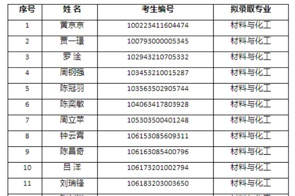 2023年重庆文理学院硕士研究生复试拟录取名单公示