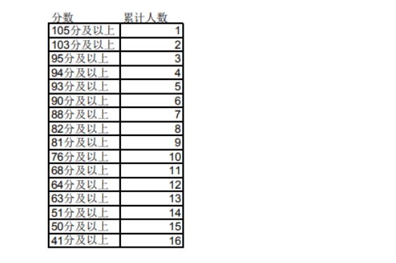 2023年宁夏专升本理工类数据科学与大数据技术专业成绩分段统计表发布！