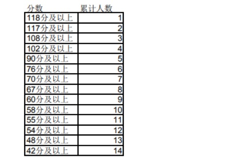 2023年宁夏专升本理工类数字媒体技术专业成绩分段统计表发布！