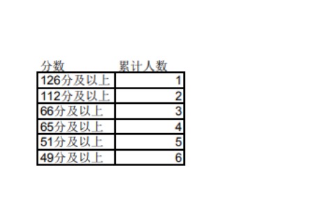 2023年宁夏专升本理工类数字媒体艺术专业成绩分段统计表发布！