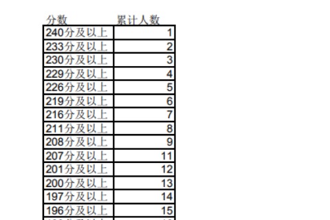 2023年宁夏专升本理工类体育教育专业成绩分段统计表发布！