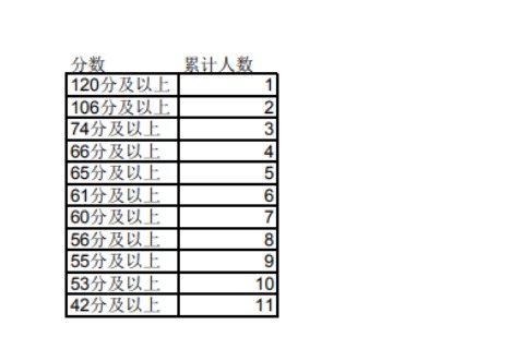 2023年宁夏专升本理工类通信工程专业成绩分段统计表发布！